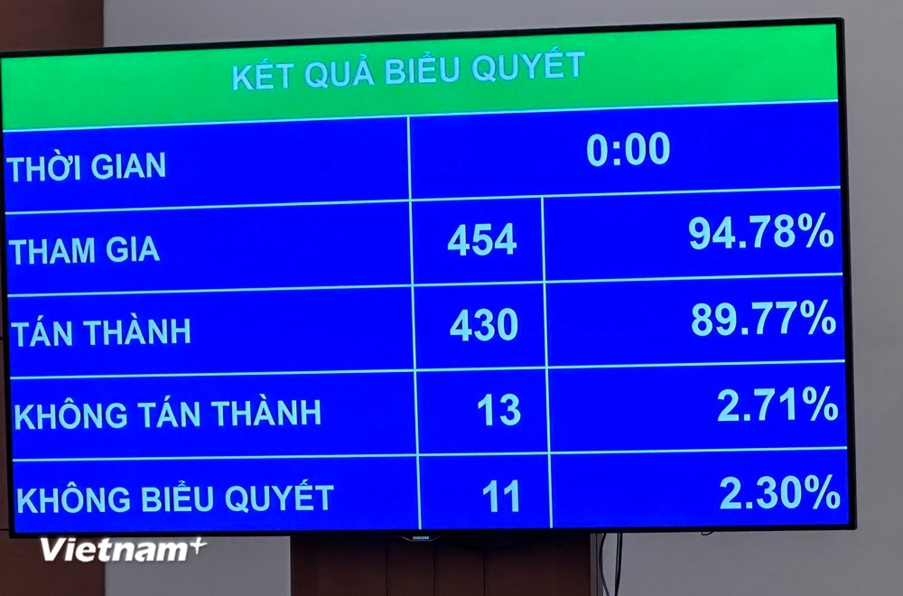 Kết quả biểu quyết cho thấy có 430/454 đại biểu biểu quyết thông qua Nghị quyết của Quốc hội về chủ trương đầu tư Chương trình mục tiêu quốc gia về phát triển văn hóa giai đoạn 2025 - 2035. Kết quả biểu quyết cho thấy có 430/454 đại biểu biểu quyết thông qua Nghị quyết của Quốc hội về chủ trương đầu tư Chương trình mục tiêu quốc gia về phát triển văn hóa giai đoạn 2025 - 2035.