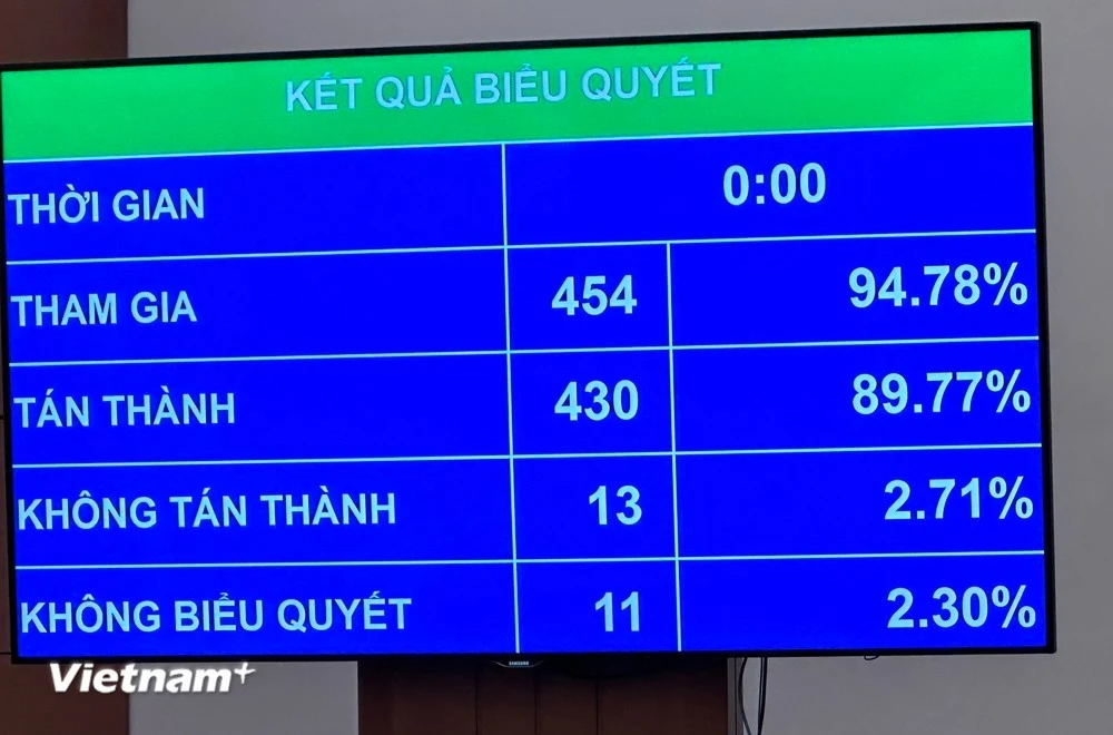 Kết quả biểu quyết cho thấy có 430/454 đại biểu biểu quyết thông qua Nghị quyết của Quốc hội về chủ trương đầu tư Chương trình mục tiêu quốc gia về phát triển văn hóa giai đoạn 2025 - 2035.