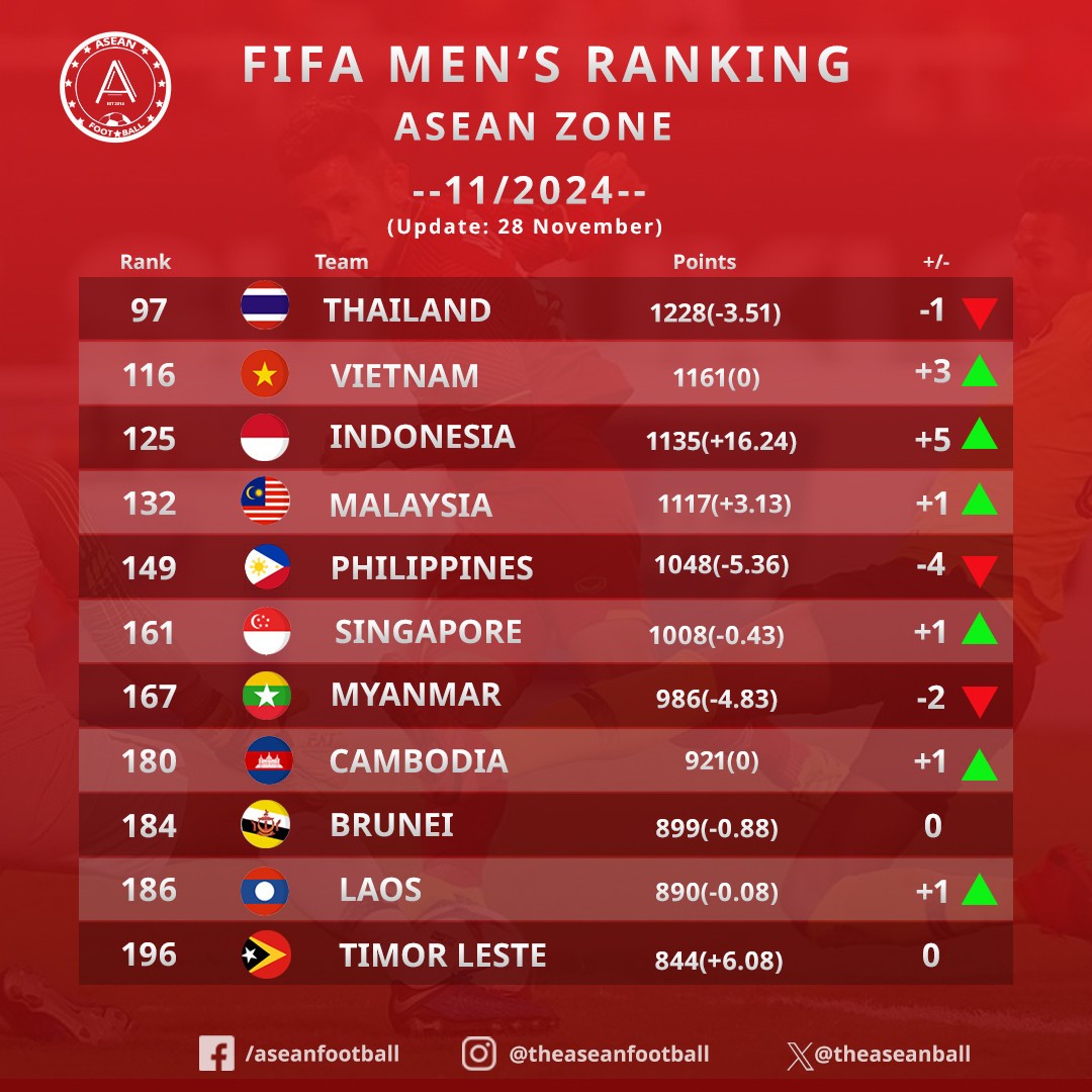 Xếp hạng của các ĐTQG tại khu vực ASEAN. bxh-fifa-asean-122608.jpg