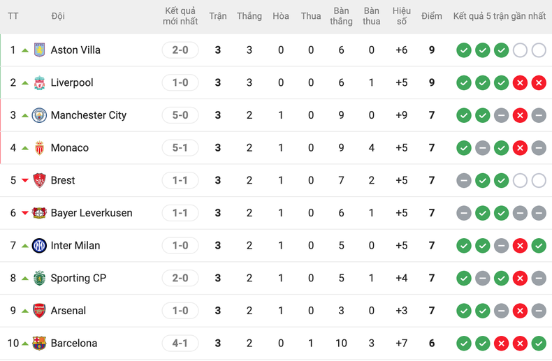 Aston Villa vươn lên dẫn đầu Champions League. Aston Villa vươn lên dẫn đầu Champions League.