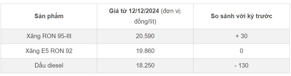Bảng giá xăng dầu tại kỳ điều hành 12/12/2024 2.jpg