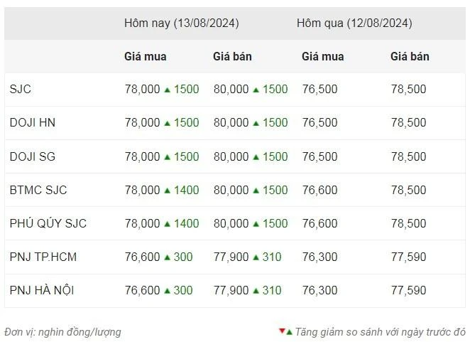Thống kê giá vàng của Công ty cổ phần Dịch vụ trực tuyến Rồng Việt VDOS - cập nhật lúc 9 giờ sáng 12/8.