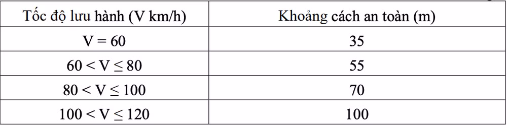 Bộ GTVT quy định khoảng cách giữa các xe.