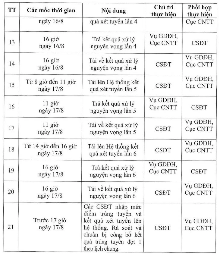 Lịch lọc ảo xét tuyển đại học năm 2024.