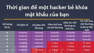 Mất bao lâu để tin tặc có thể bẻ khóa mật khẩu của bạn?