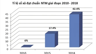 Bước chuyển vượt bậc của chương trình xây dựng NTM