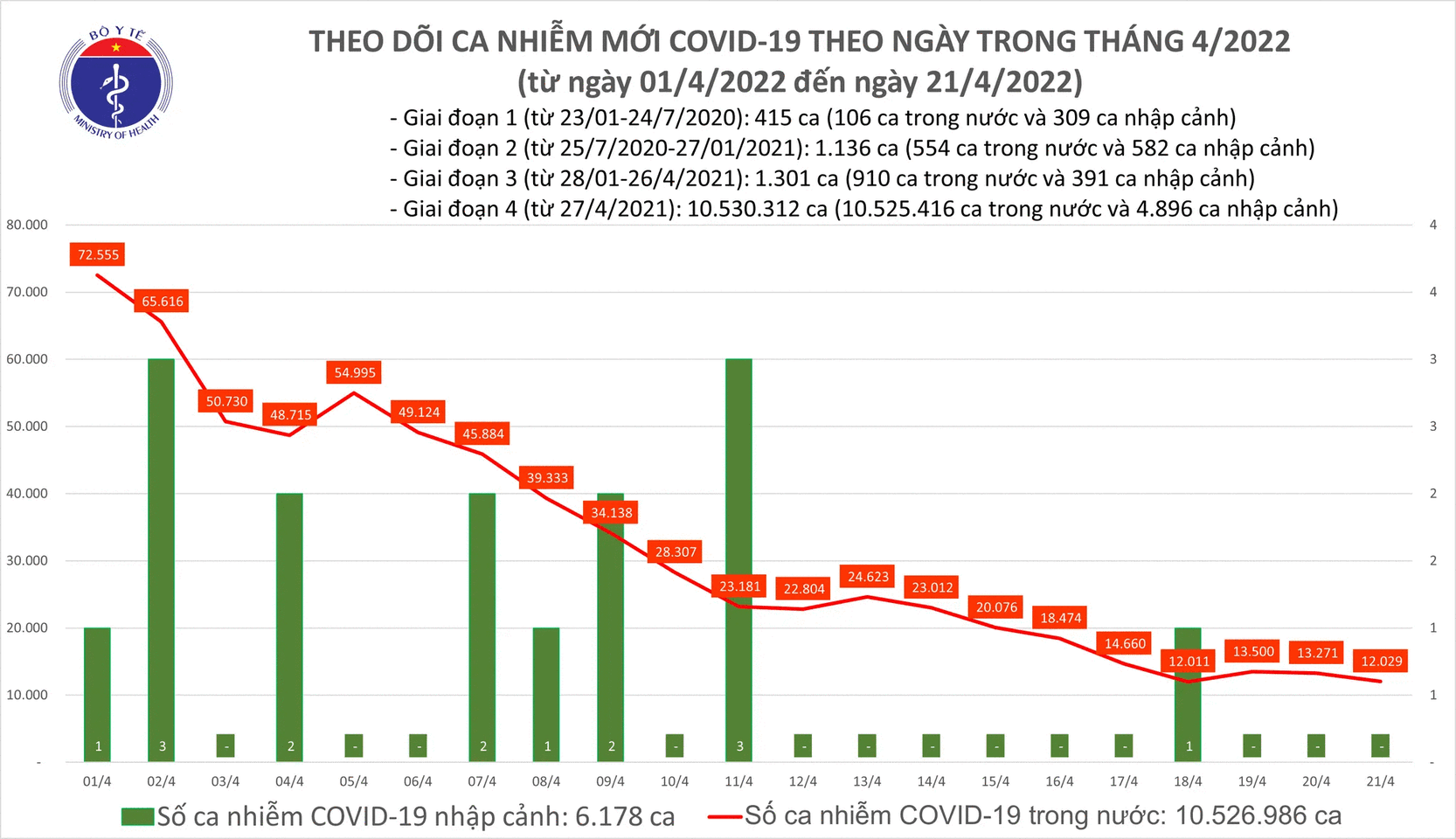 Ngày 21/4: Có 12.029 ca mắc COVID-19 mới; Đắk Nông bổ sung hơn 18.500 F0