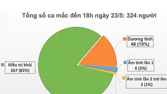 Chiều 23/5, không có ca mắc mới COVID-19, đã có 267 ca được công bố khỏi bệnh ​