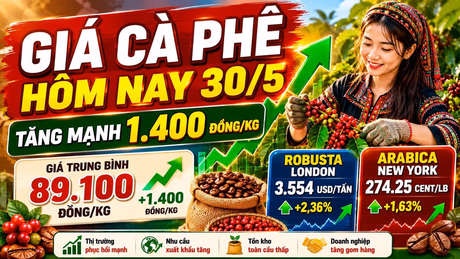 gia-ca-phe-hom-nay-30-5-2026.jpg