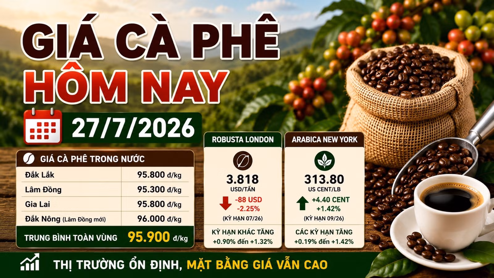 gia-ca-phe-hom-nay-27-7-2026.jpg
