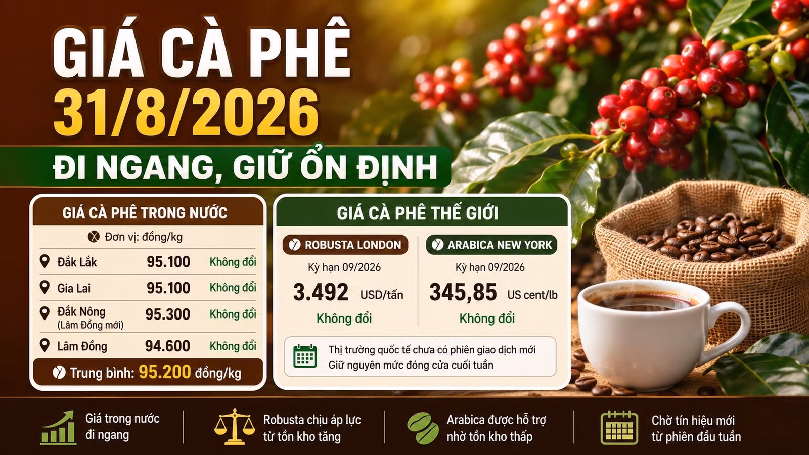 gia-ca-phe-hom-nay-31-8-2026.jpg