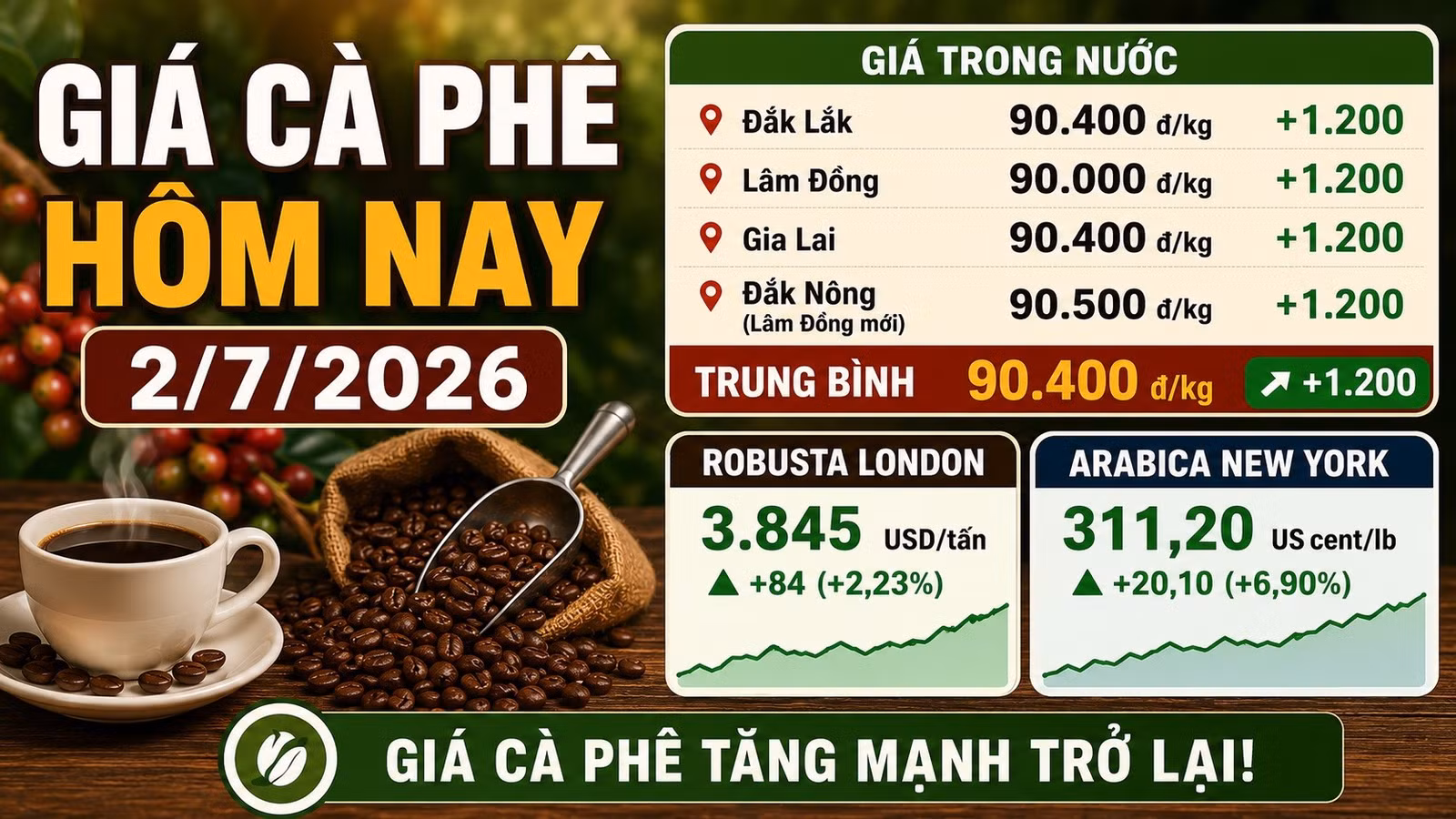 gia-ca-phe-hom-nay-2-7-2026.jpg