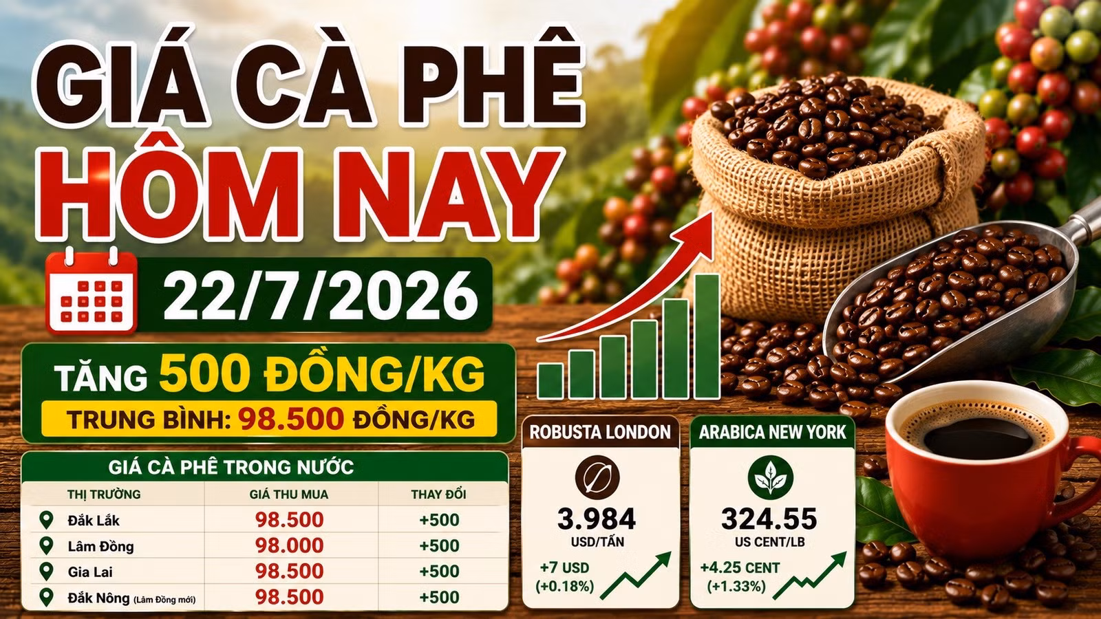 gia-ca-phe-hom-nay-22-7-2026-8423.jpg