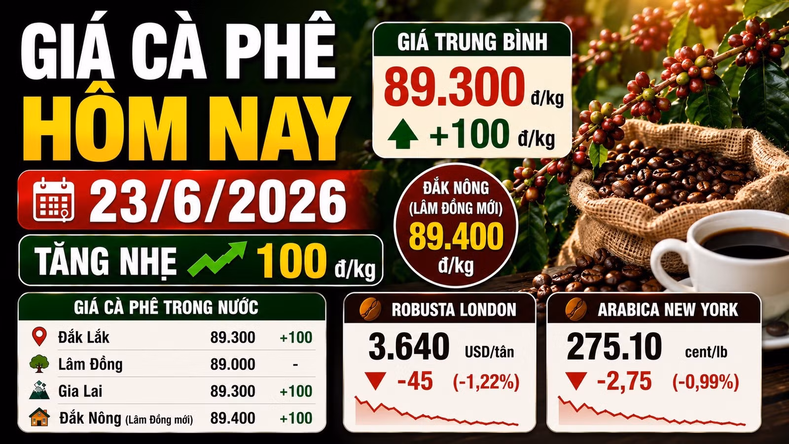 gia-ca-phe-hom-nay-23-6-2026.jpg