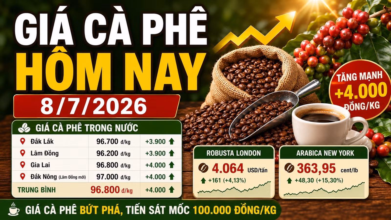 gia-ca-phe-hom-nay-8-7-2026.jpg