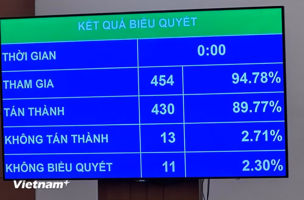 Kết quả biểu quyết cho thấy có 430/454 đại biểu biểu quyết thông qua Nghị quyết của Quốc hội về chủ trương đầu tư Chương trình mục tiêu quốc gia về phát triển văn hóa giai đoạn 2025 - 2035.