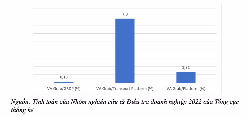 Đóng góp của Grab trong ngành Nền tảng vận tải và trong GDP.