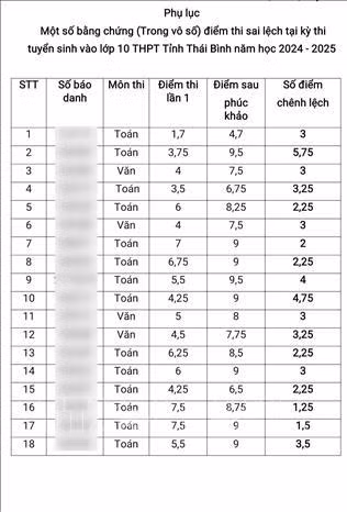 Phụ huynh dẫn chứng một số bài thi tăng điểm số sau phúc khảo.