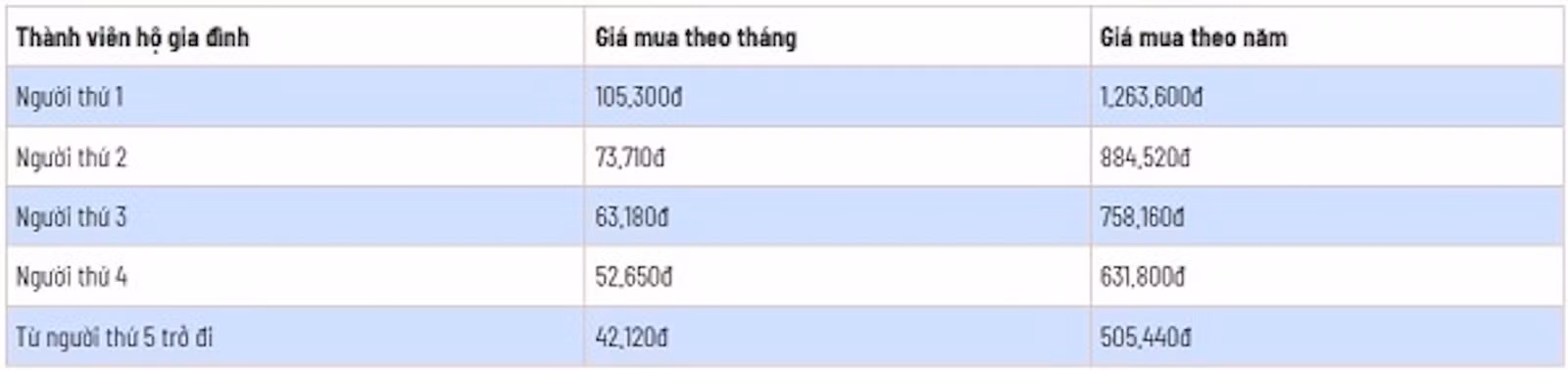 Mức đóng BHYT theo hộ gia đình. Nguồn: BHXH Việt Nam
