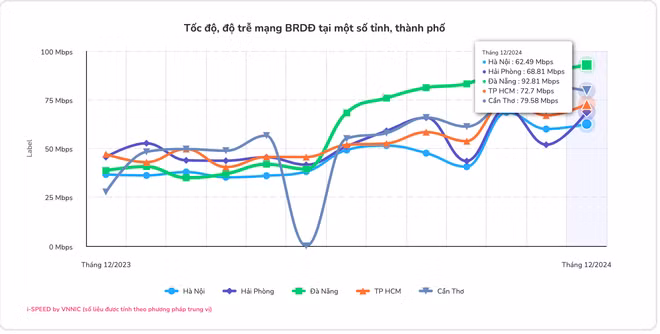 Tốc độ, độ trễ mạng băng rộng di động trên cả nước và một số tỉnh, thành phố.