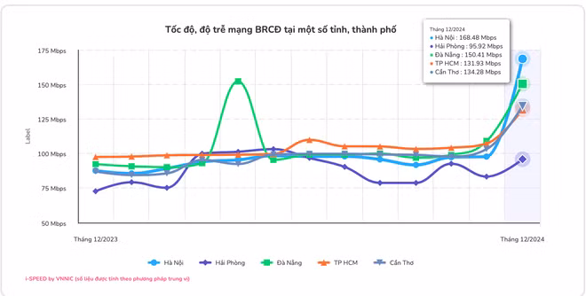 Tốc độ, độ trễ mạng băng rộng cố định trên cả nước và một số tỉnh, thành phố.
