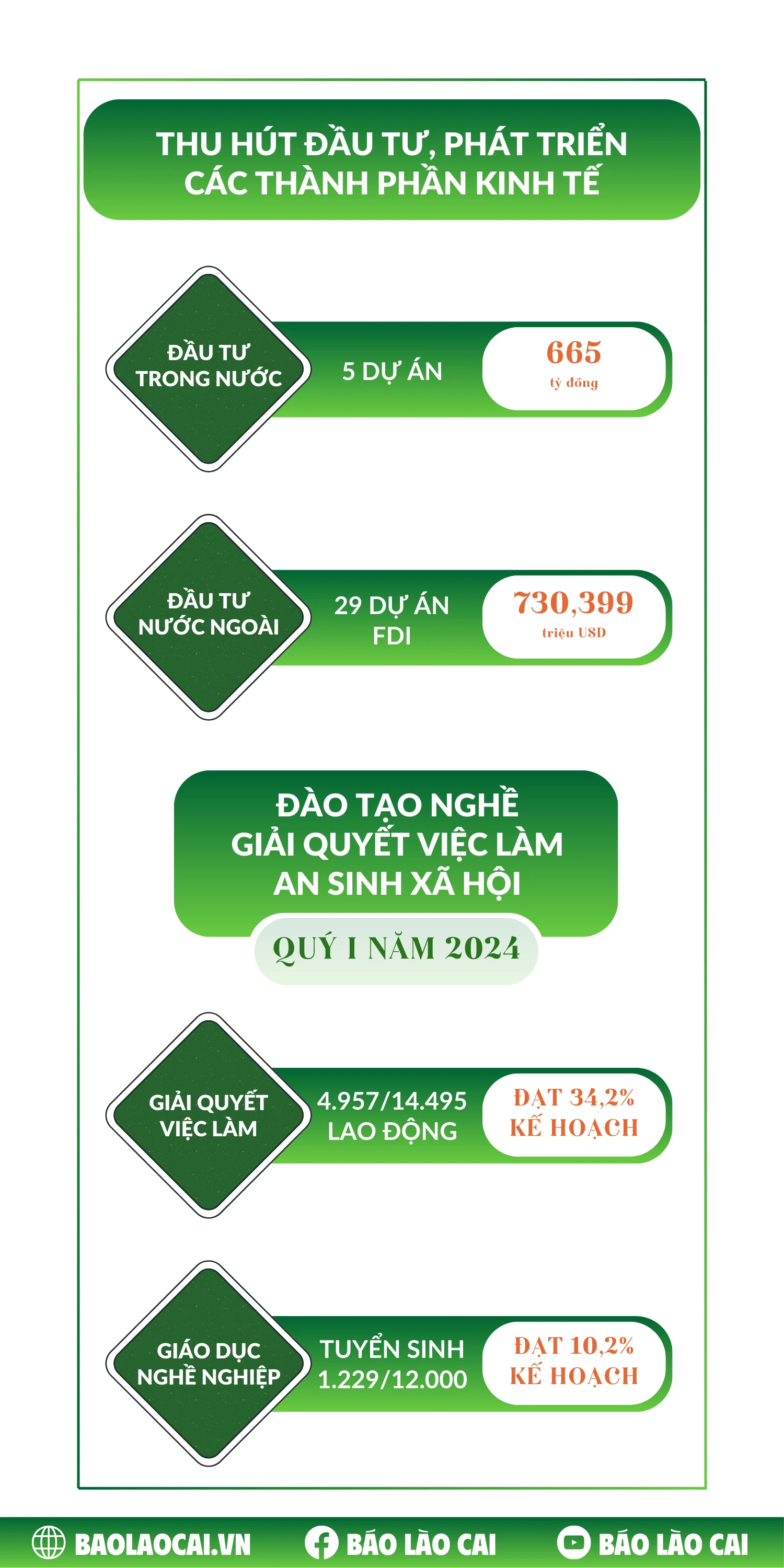 toàn cảnh kinh tế - xã hội tỉnh lào cai.png