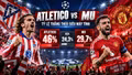 Tỷ lệ thắng trận Atletico Madrid vs MU theo siêu máy tính Opta