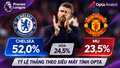 Tỷ lệ thắng Chelsea vs MU: Siêu máy tính Opta nghiêng về đội chủ nhà