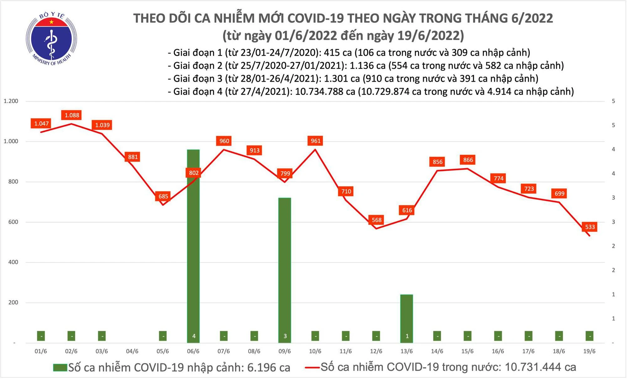 Ngày 19/6: Ca COVID-19 giảm cò 533, thấp nhất trong 12 tháng qua - Ảnh 1. Ngày 19/6: Ca COVID-19 giảm cò 533, thấp nhất trong 12 tháng qua - Ảnh 1.