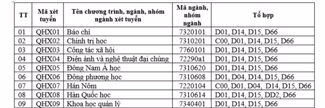 Hàng loạt ngành học của Trường Đại học Khoa học Xã hội và Nhân văn không tuyển tổ hợp C00. (Ảnh chụp màn hình)
