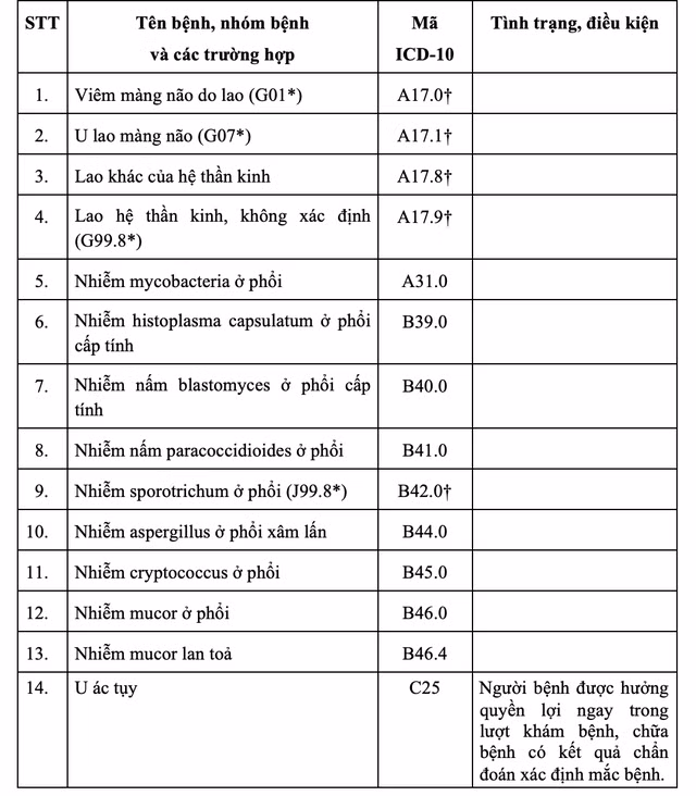 Bộ Y tế ban hành danh mục các bệnh không cần giấy chuyển tuyến
