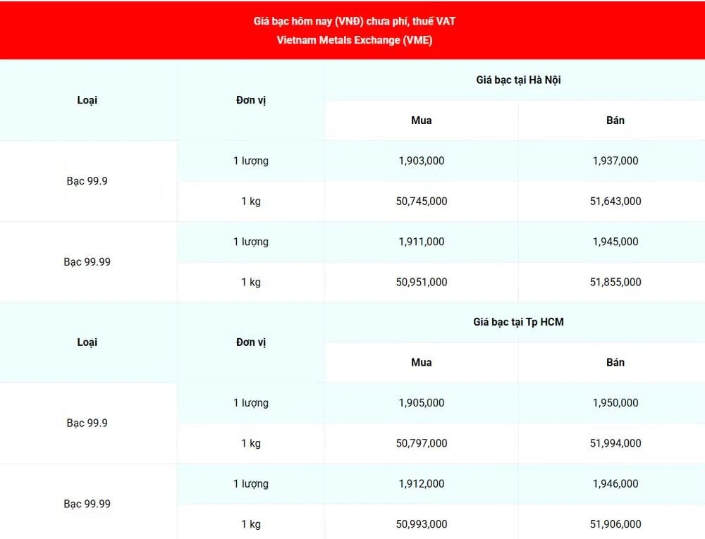 Giá bạc 99.99 (chưa bao gồm phí, thuế VAT) tại Hà Nội và Thành phố Hồ Chí Minh ngày 30/7. (Nguồn: giabac.net)