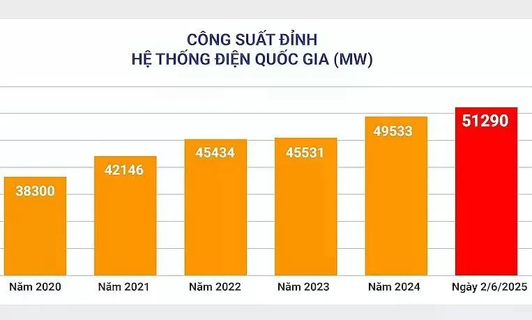 Công suất đỉnh hệ thống điện Quốc gia ngày 2/6/2025.