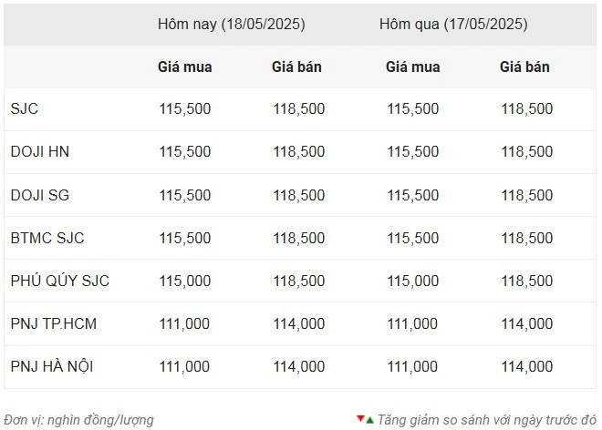 Thống kê giá vàng của Công ty cổ phần Dịch vụ trực tuyến Rồng Việt VDOS - Cập nhật lúc 10 giờ ngày 18/5.