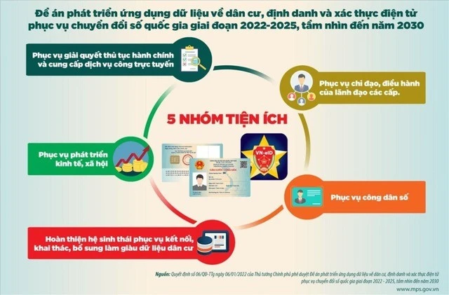 Hoàn thành triển khai xây dựng, đưa vào khai thác, sử dụng các cơ sở dữ liệu quốc gia.