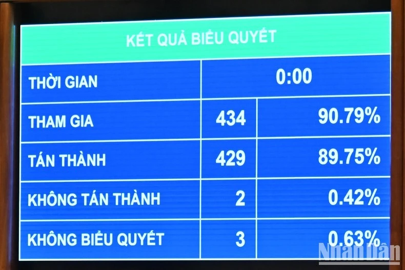 Kết quả biểu quyết.