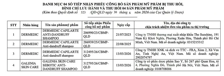 Bộ Y tế thu hồi khẩn 4 dầu gội trị gàu vì chứa hoạt chất vừa bị cấm.