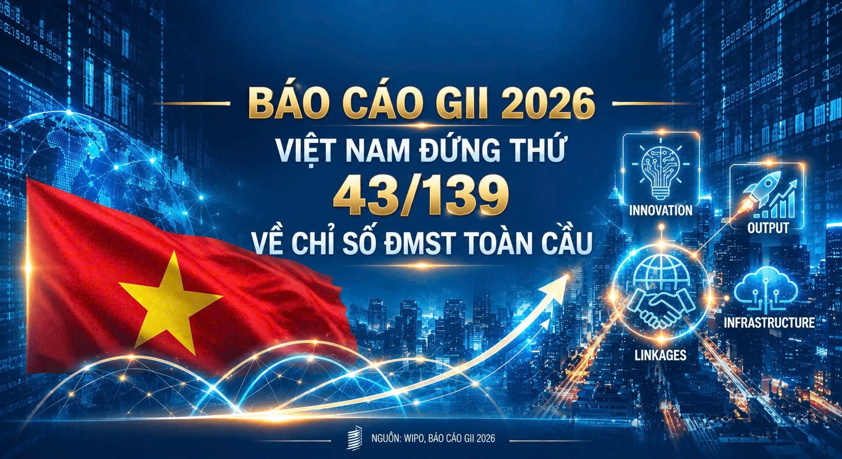 Trong vòng 10 năm (2016 - 2026), Việt Nam tăng 16 bậc về Chỉ số đổi mới sáng tạo toàn cầu.