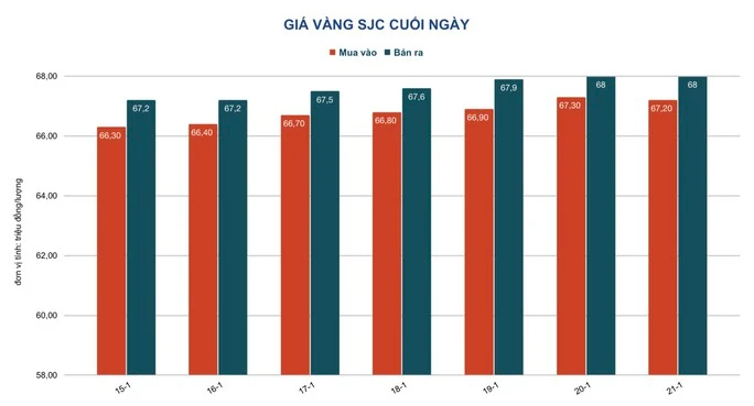 Giá vàng hôm nay 22-1: Vàng SJC nhảy vọt - Ảnh 2.