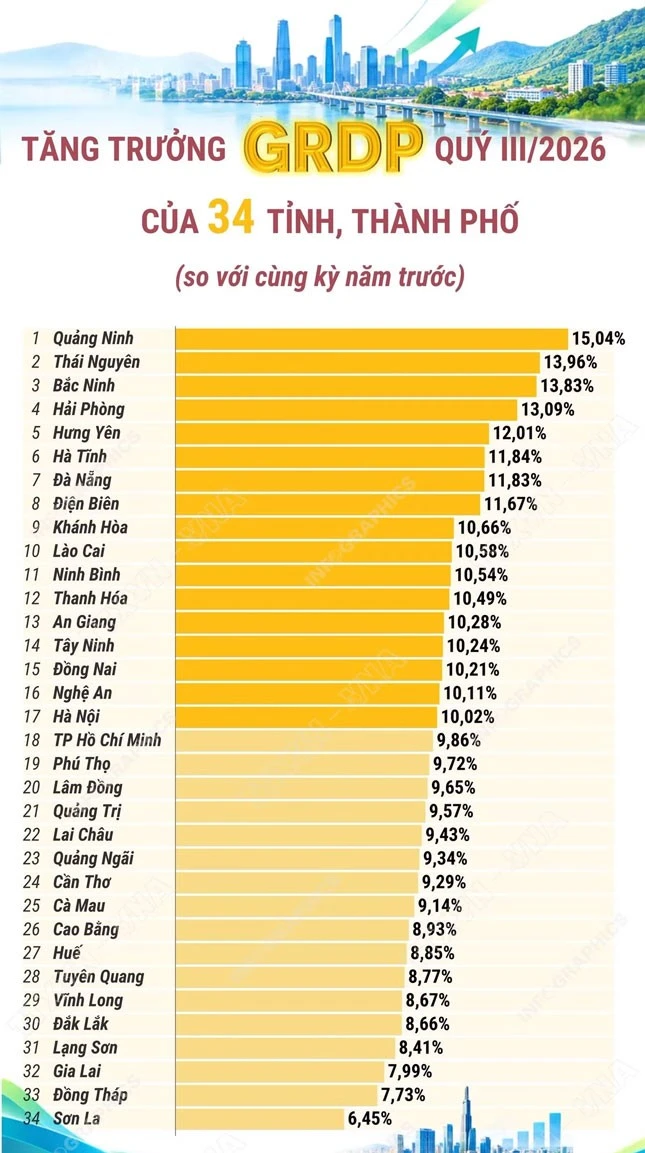 xep-hang-tang-truong-gdp-quy-iii2026-cua-ca-nuoc-nguon-cuc-thong-ke-bo-tai-chinh.jpg