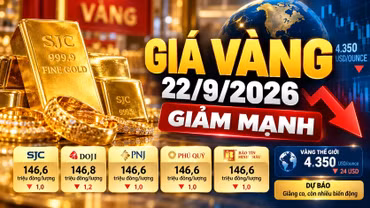 Giá vàng hôm nay 22/9: SJC giảm mạnh, vàng thế giới mất mốc 4.400 USD