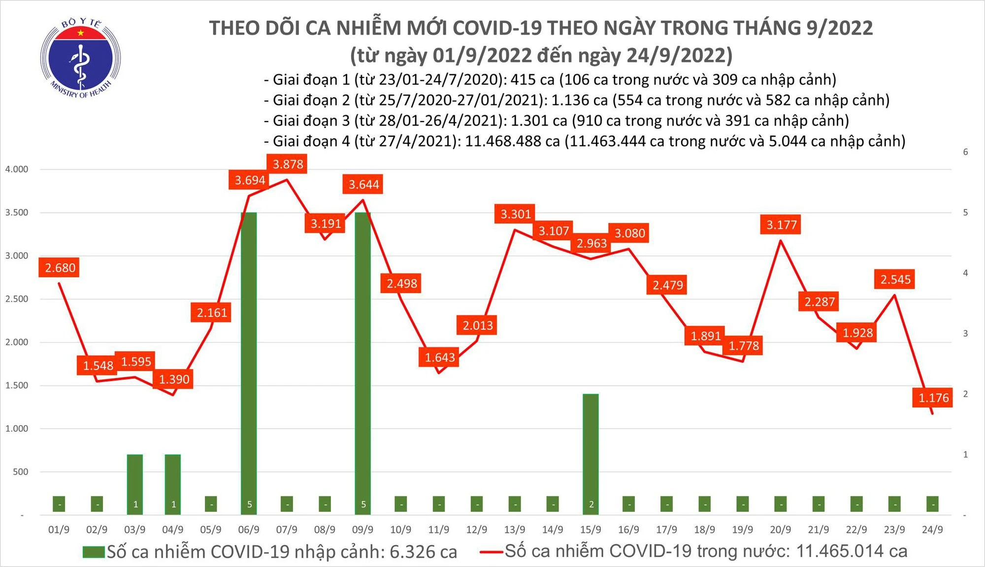 Cảnh báo về xu hướng số ca nhiễm COVID-19 tăng trở lại trong giai đoạn Thu - Đông ảnh 2 Cảnh báo về xu hướng số ca nhiễm COVID-19 tăng trở lại trong giai đoạn Thu - Đông ảnh 2