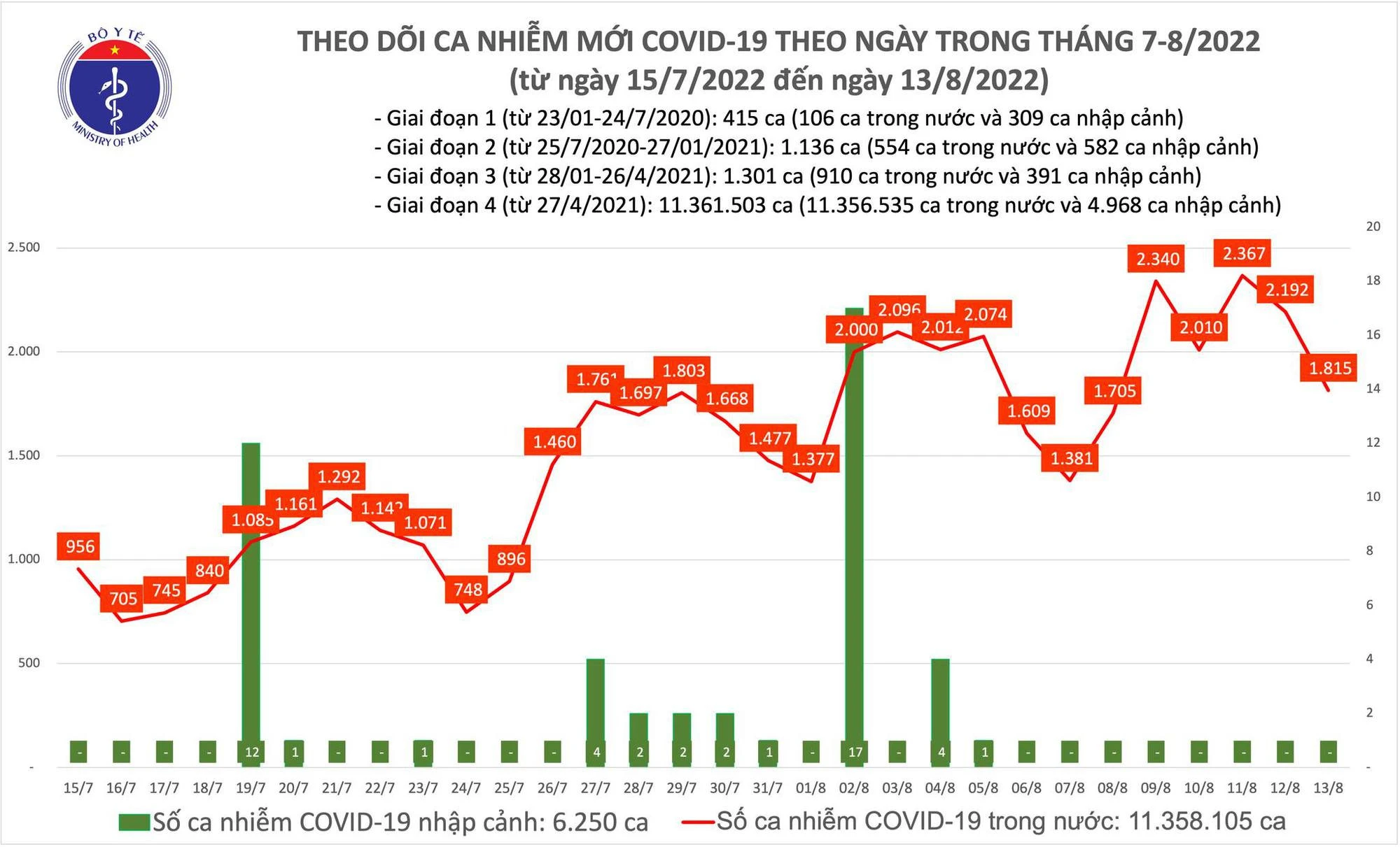 Biểu đồ số mắc COVID-19 tại Việt Nam thời gian qua.