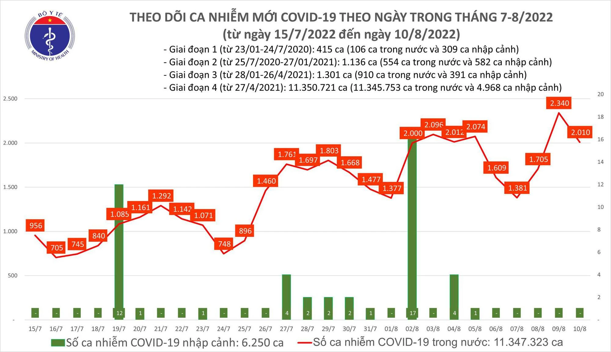 Biều đồ số ca COVID-19 tại Việt Nam đến nay.