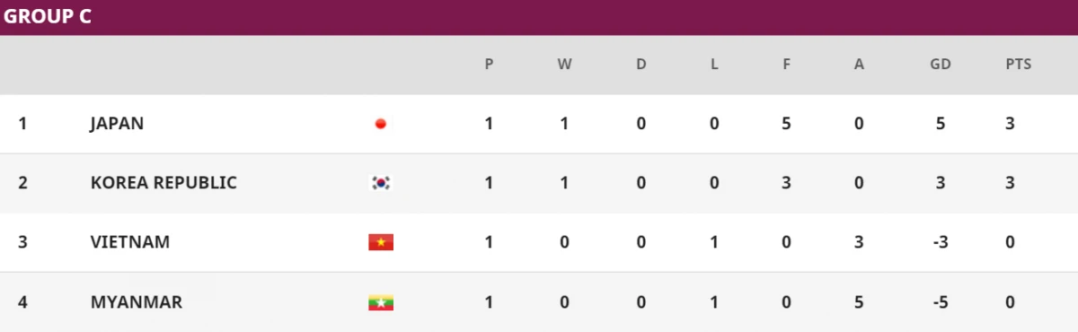 Bảng xếp hạng Asian Cup 2022: ĐT nữ Việt Nam hy vọng, ĐT nữ Thái Lan thua sốc ảnh 3