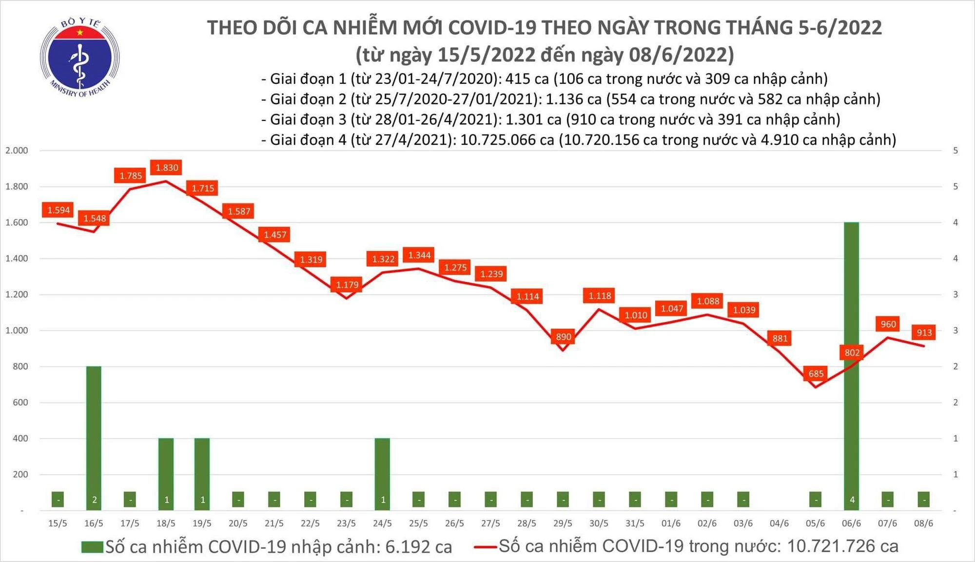 Ngày 8/6: Có 913 ca COVID-19 mới tại 43 tỉnh, thành; F0 nặng tăng lên 78 trường hợp ảnh 1