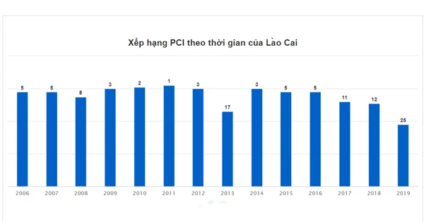 Xếp hạng PCI của Lào Cai qua các năm.