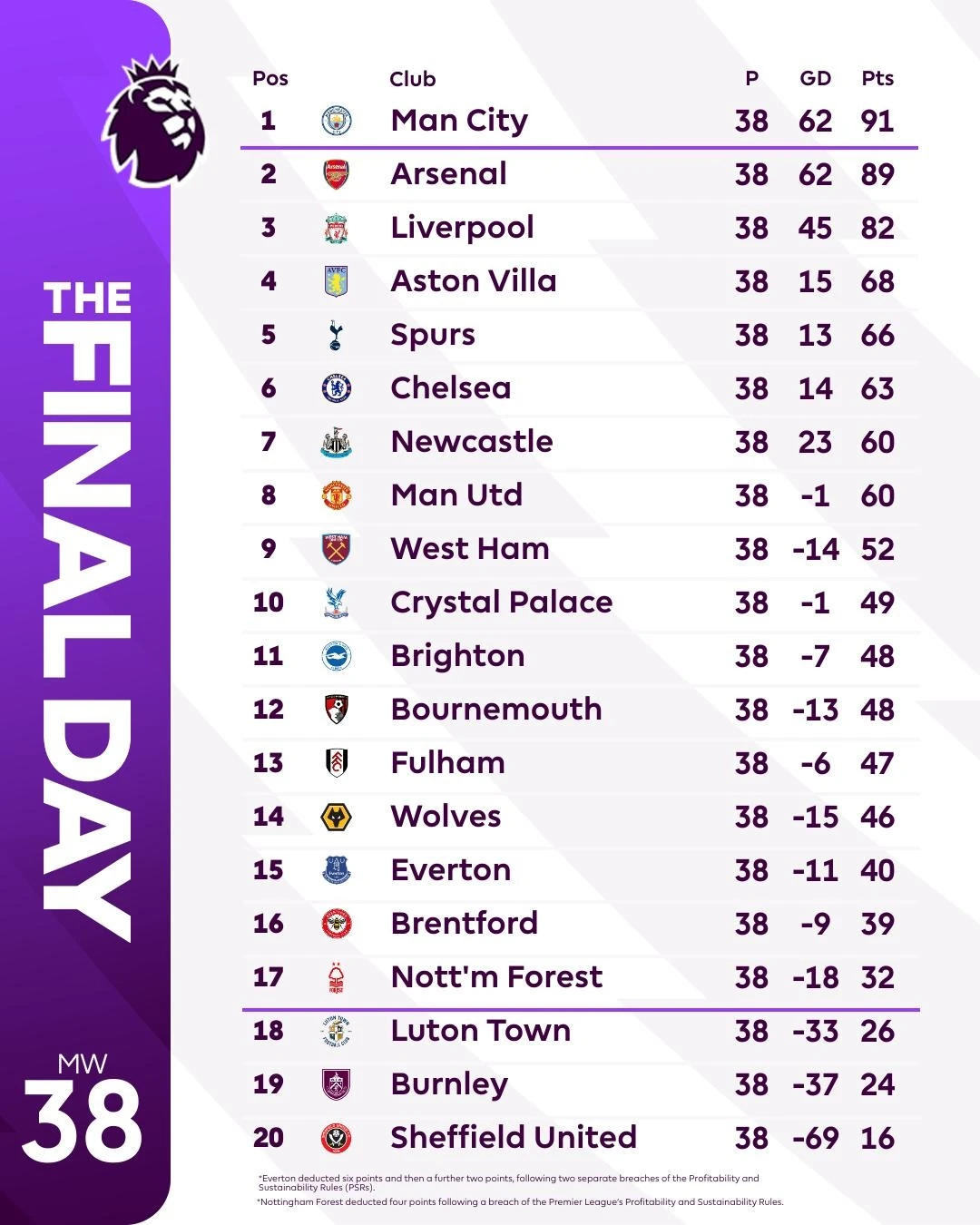 Bảng xếp hạng chung cuộc Ngoại hạng Anh. (Ảnh: EPL)