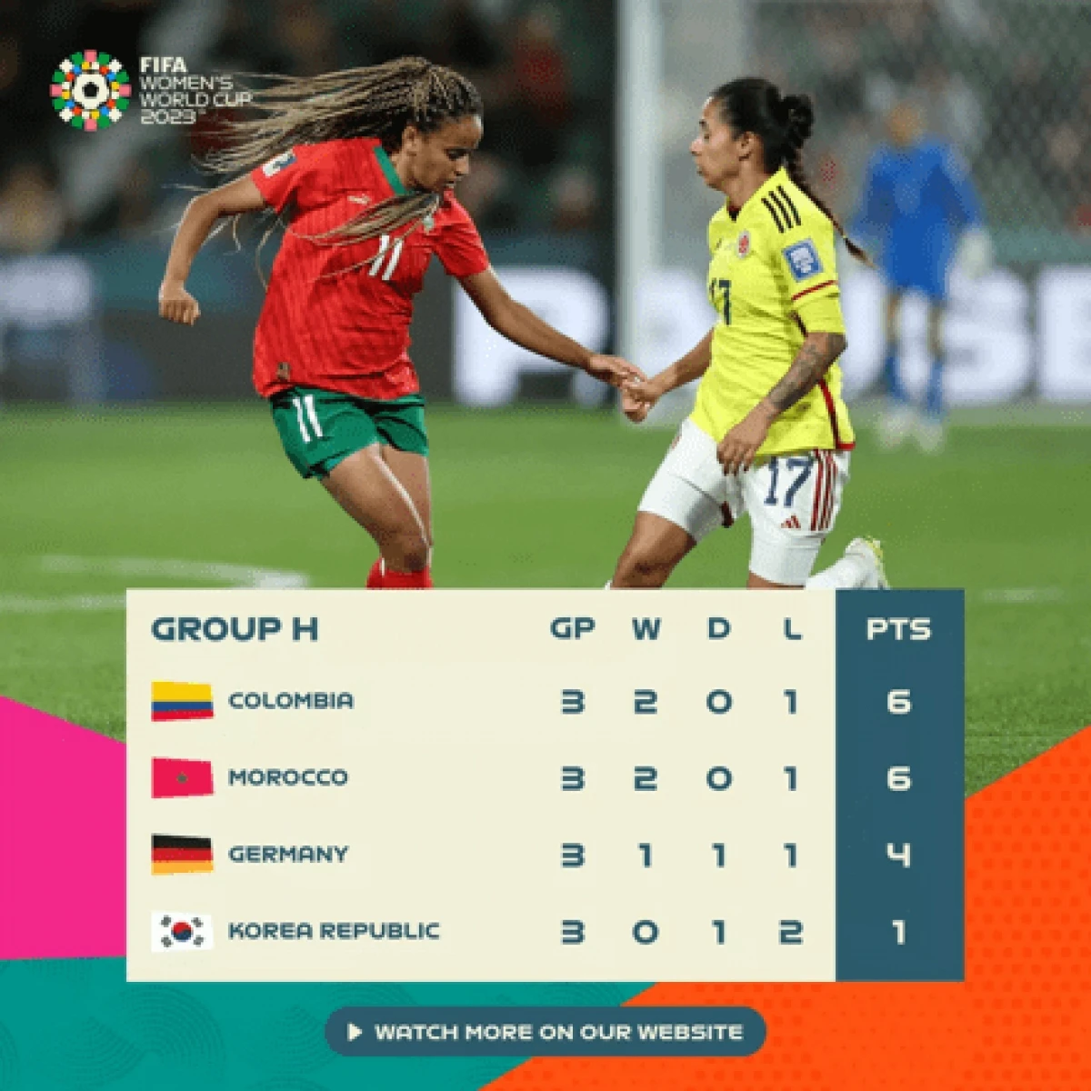 ĐT nữ Colombia vẫn đứng đầu bảng H dù thua lượt trận cuối.