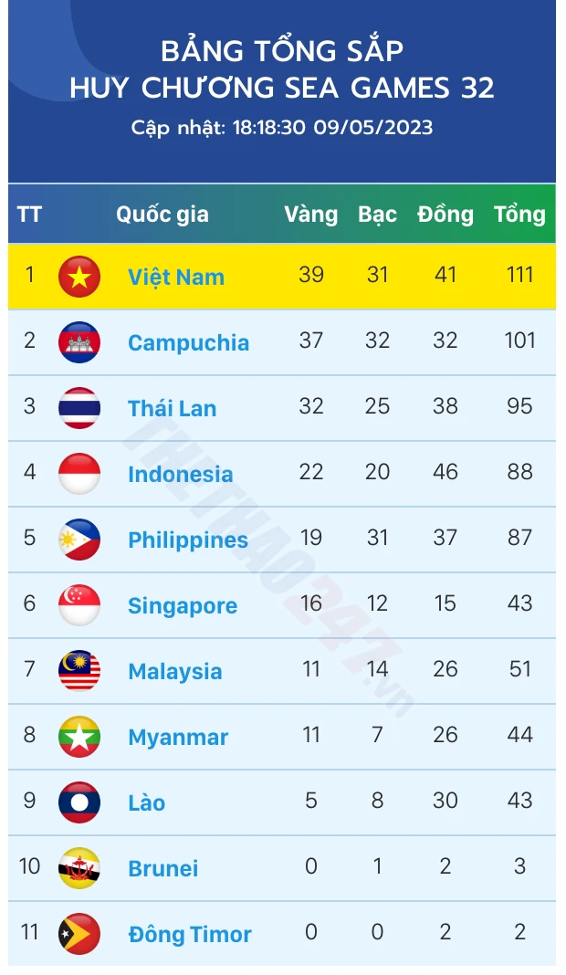 Bảng tổng sắp huy chương.